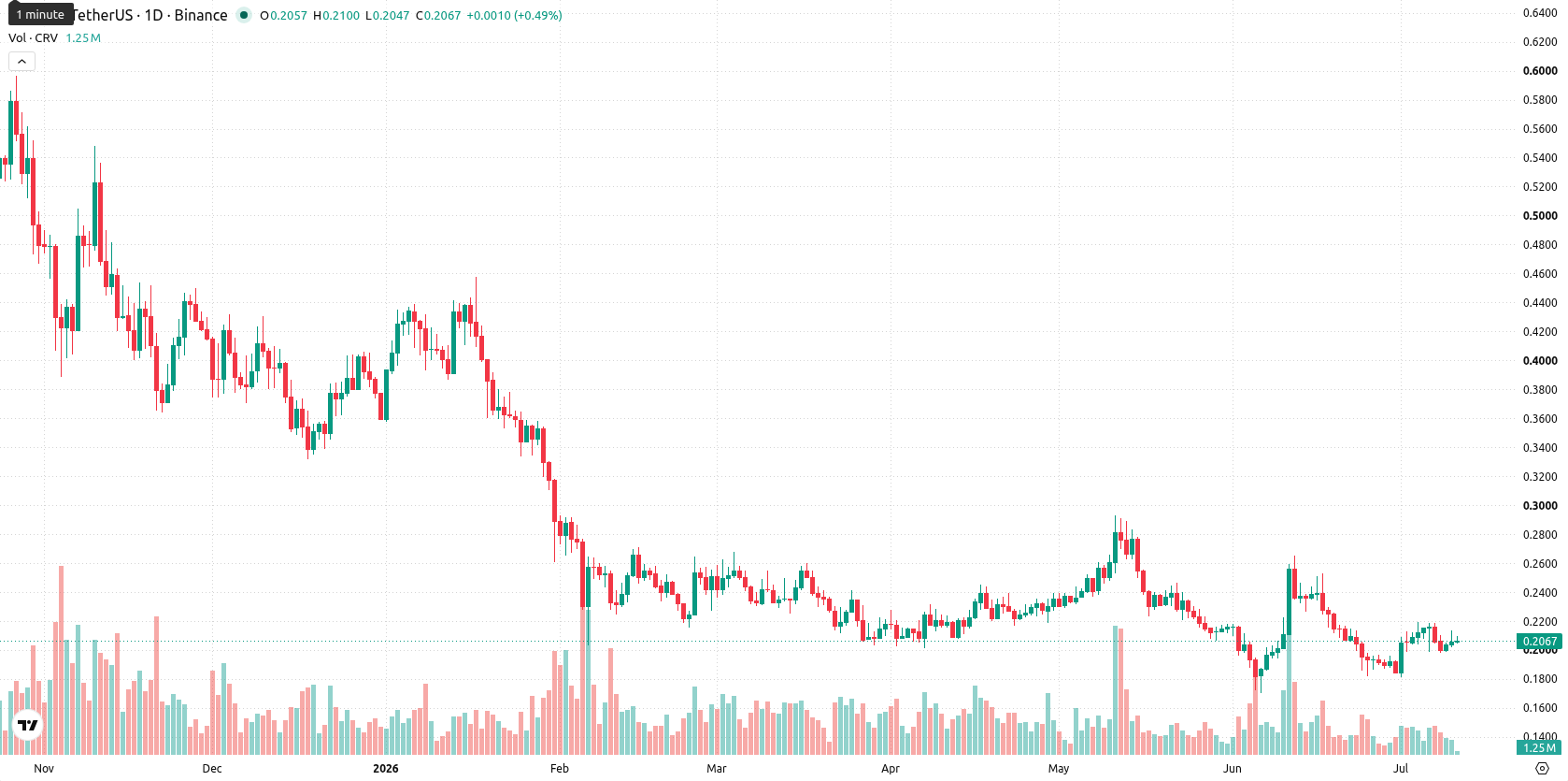 Curve DAO asset chart