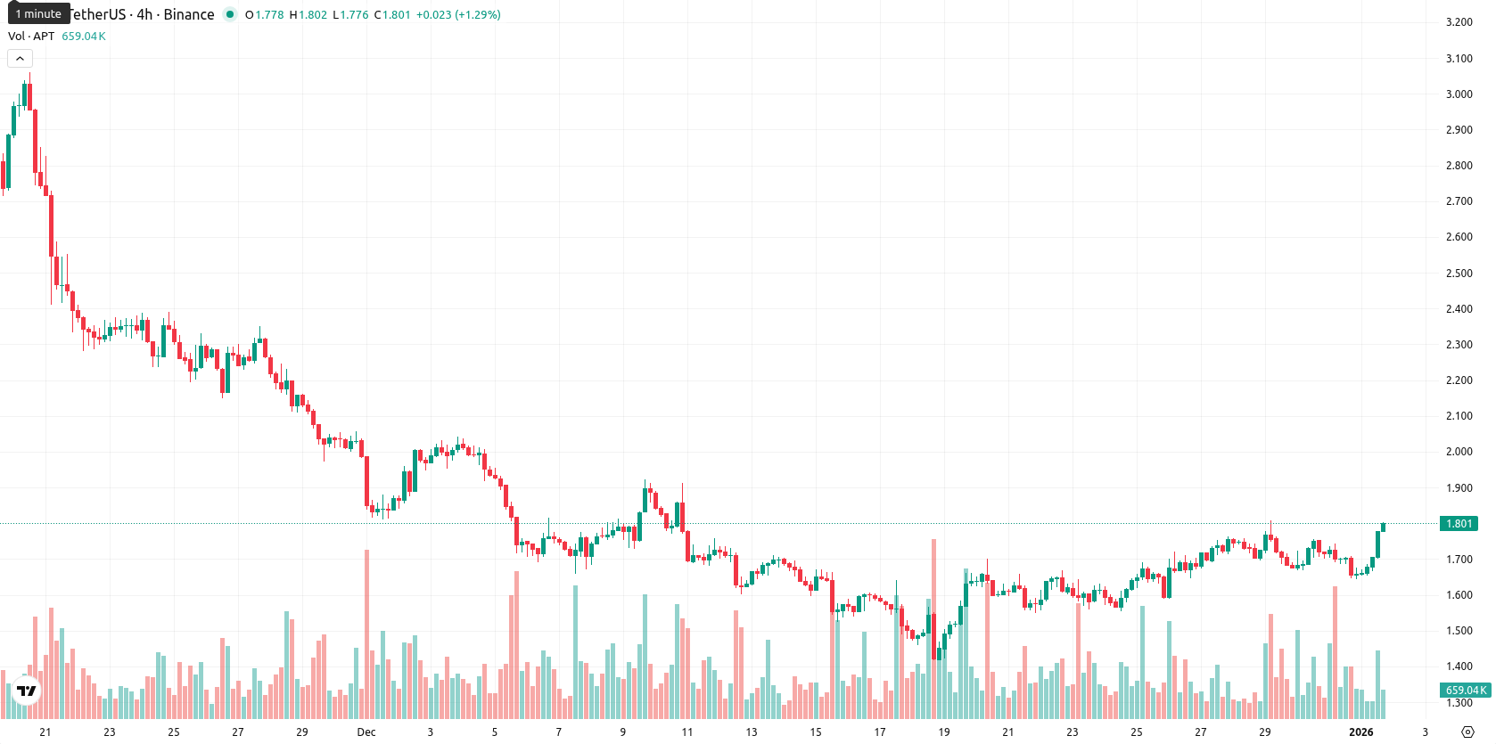 Aptos asset chart