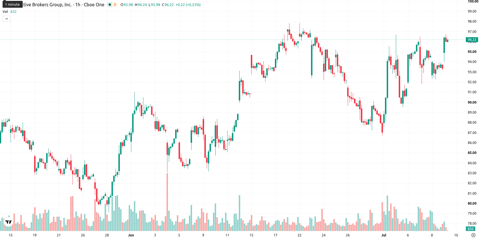 Interactive Brokers asset chart