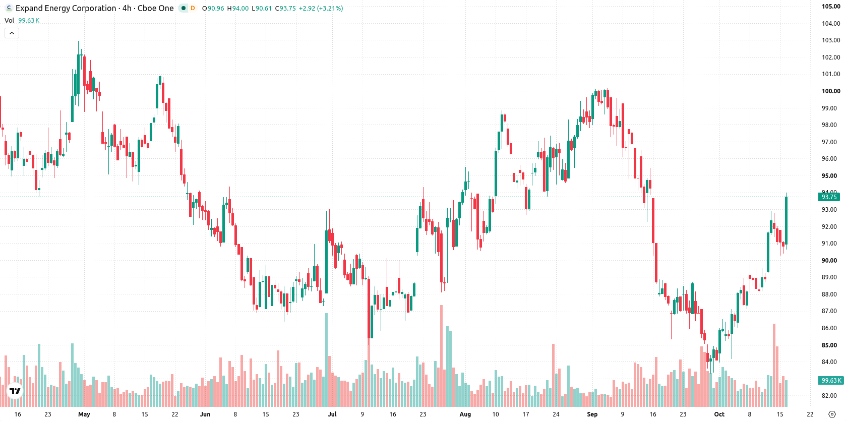 Expand Energy Corp asset chart