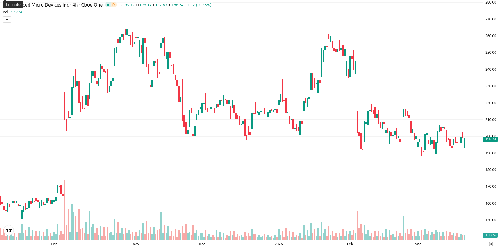 Advanced Micro Devices asset chart