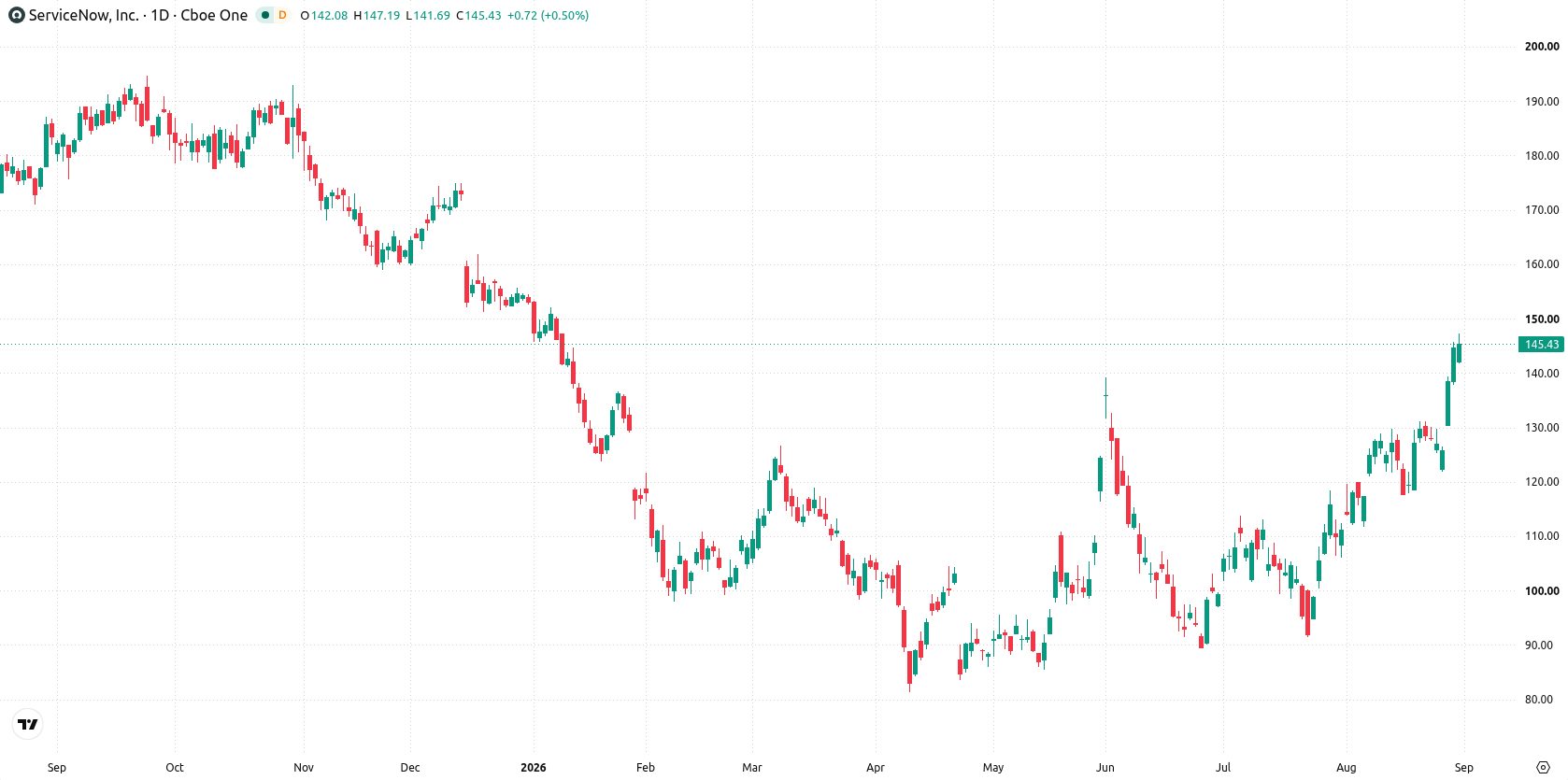 ServiceNow asset chart