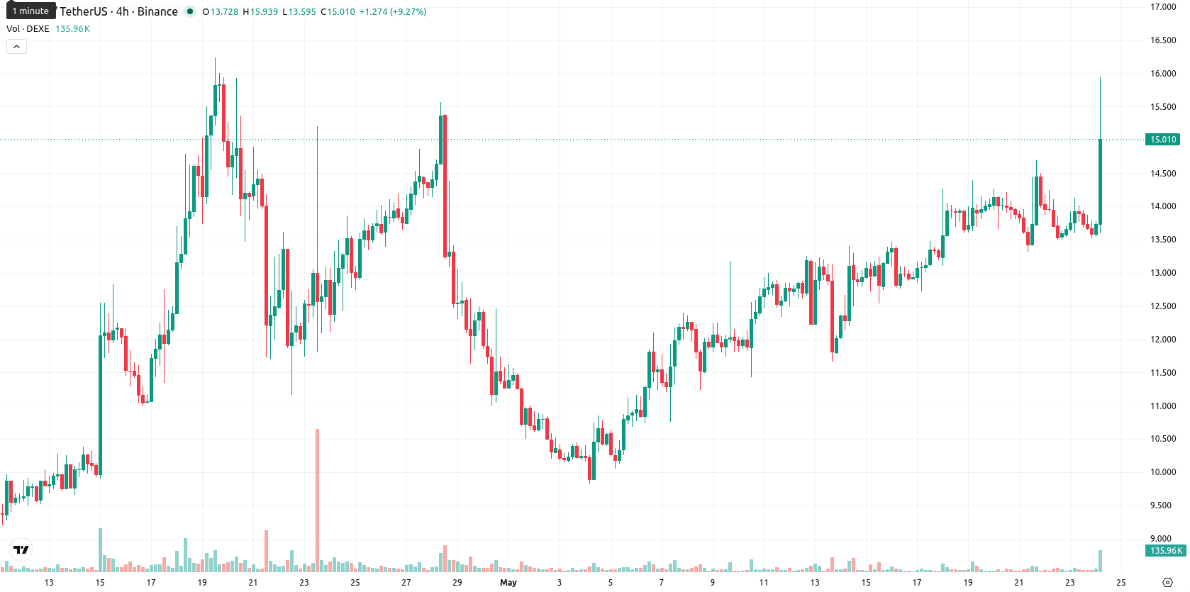DeXe asset chart