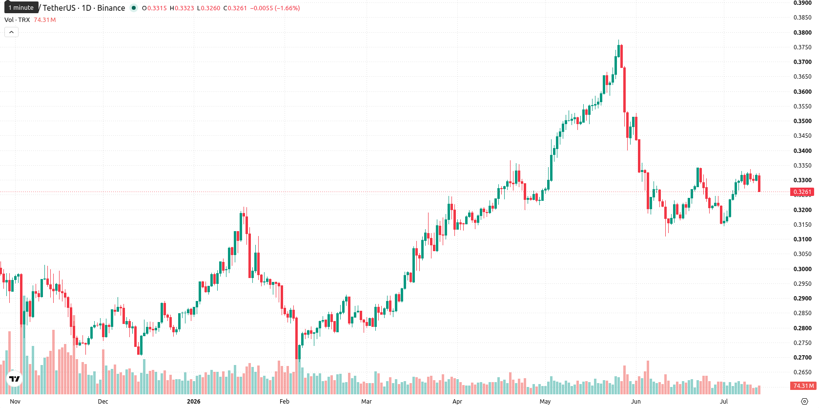 TRON asset chart