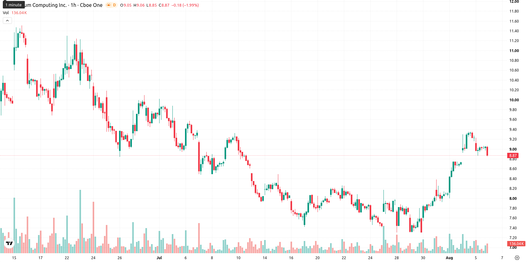Quantum Computing Inc. asset chart