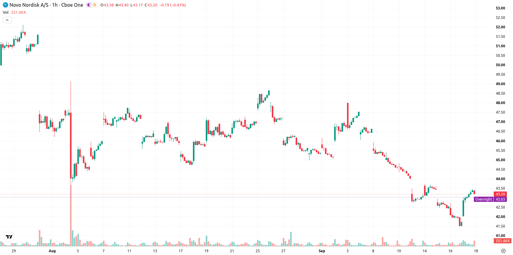 Novo Nordisk A/S asset chart
