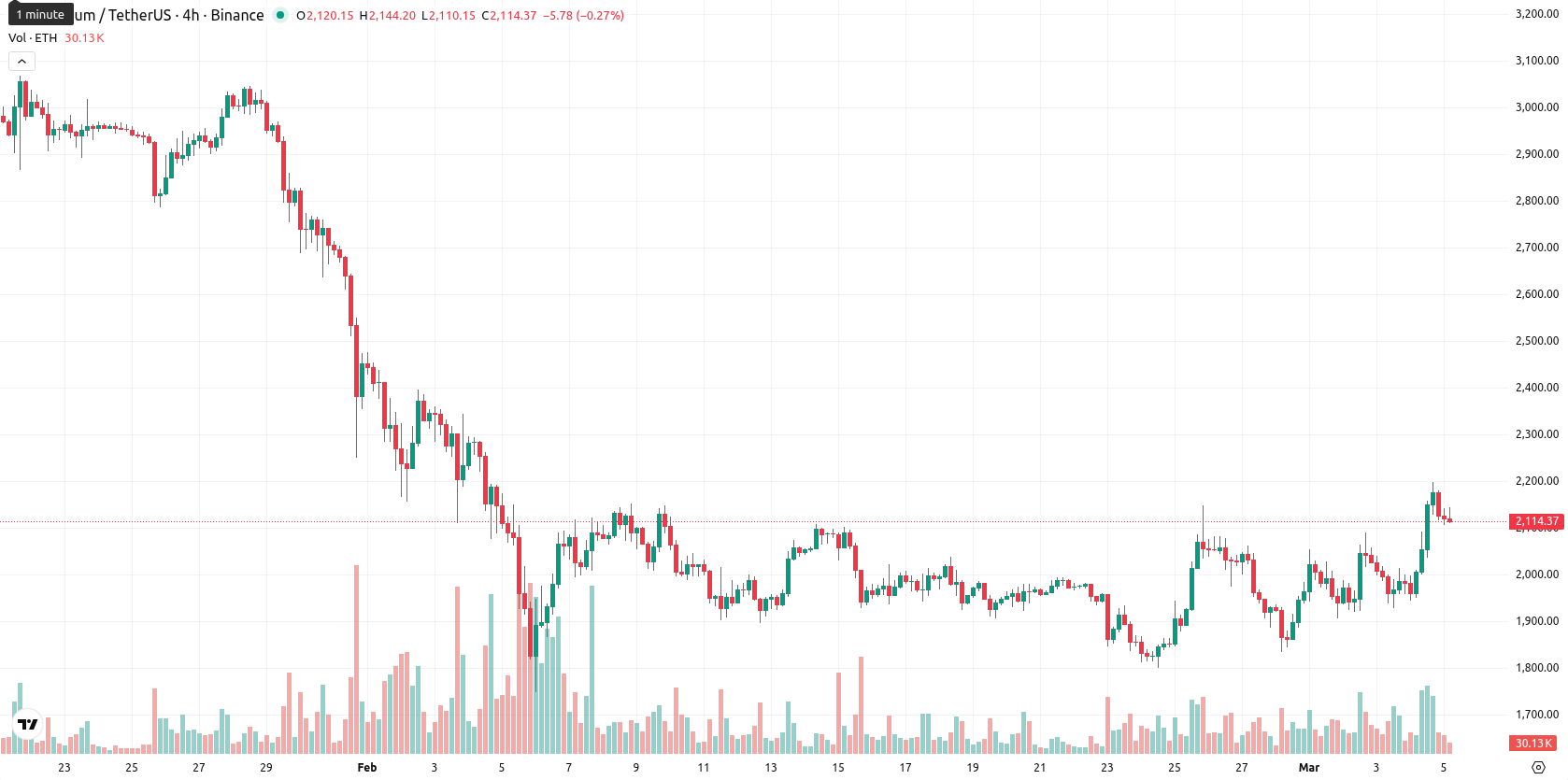 Ethereum asset chart