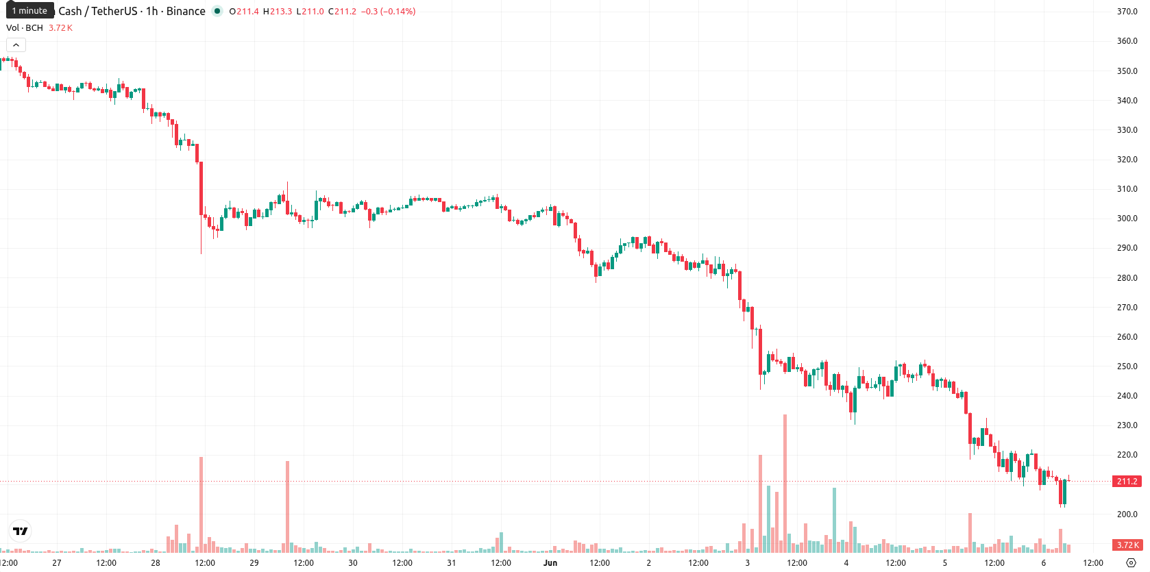 Bitcoin Cash asset chart