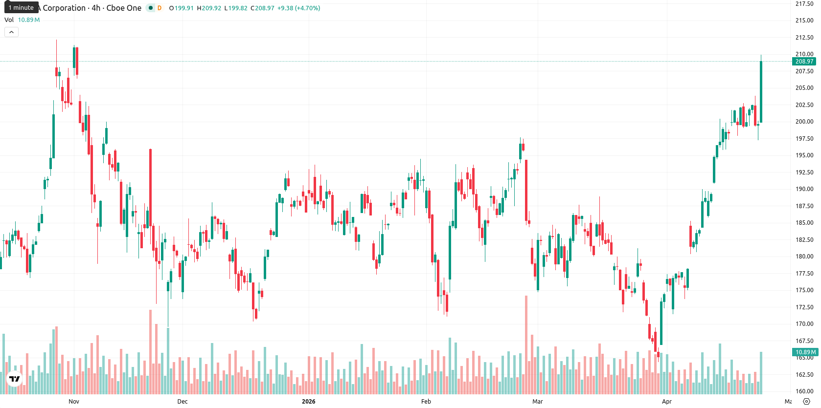 Nvidia Corp asset chart