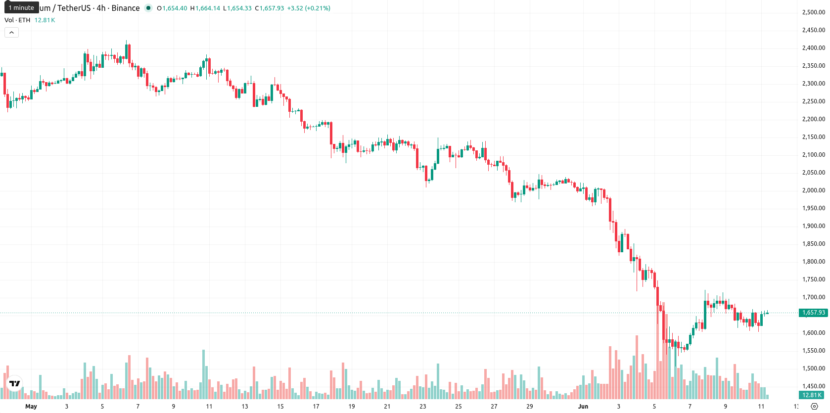 Ethereum asset chart