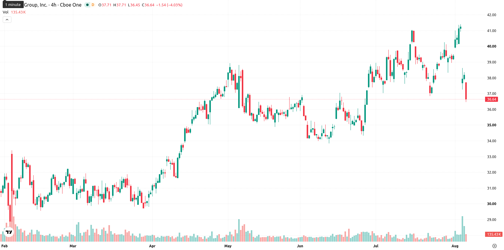 Match Group asset chart