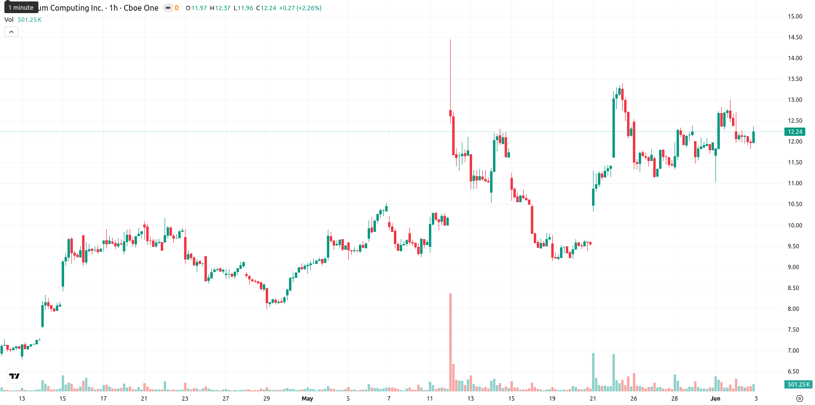 Quantum Computing Inc. asset chart