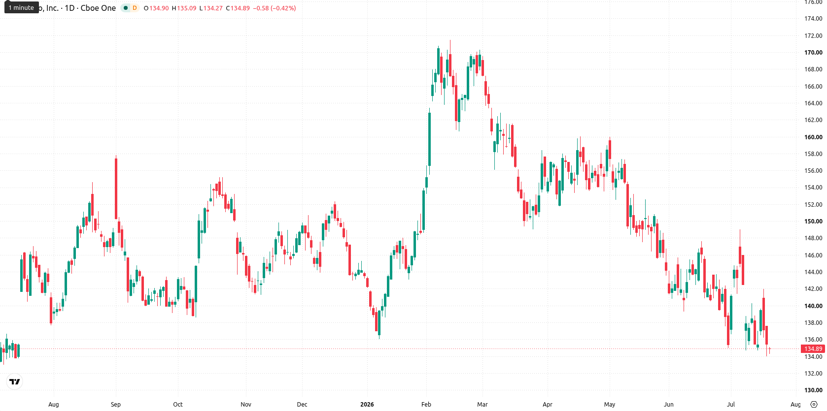 PepsiCo, Inc. asset chart
