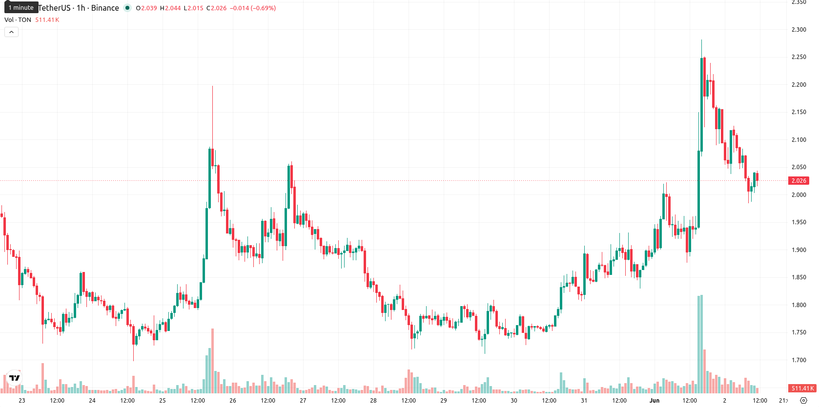 Toncoin asset chart