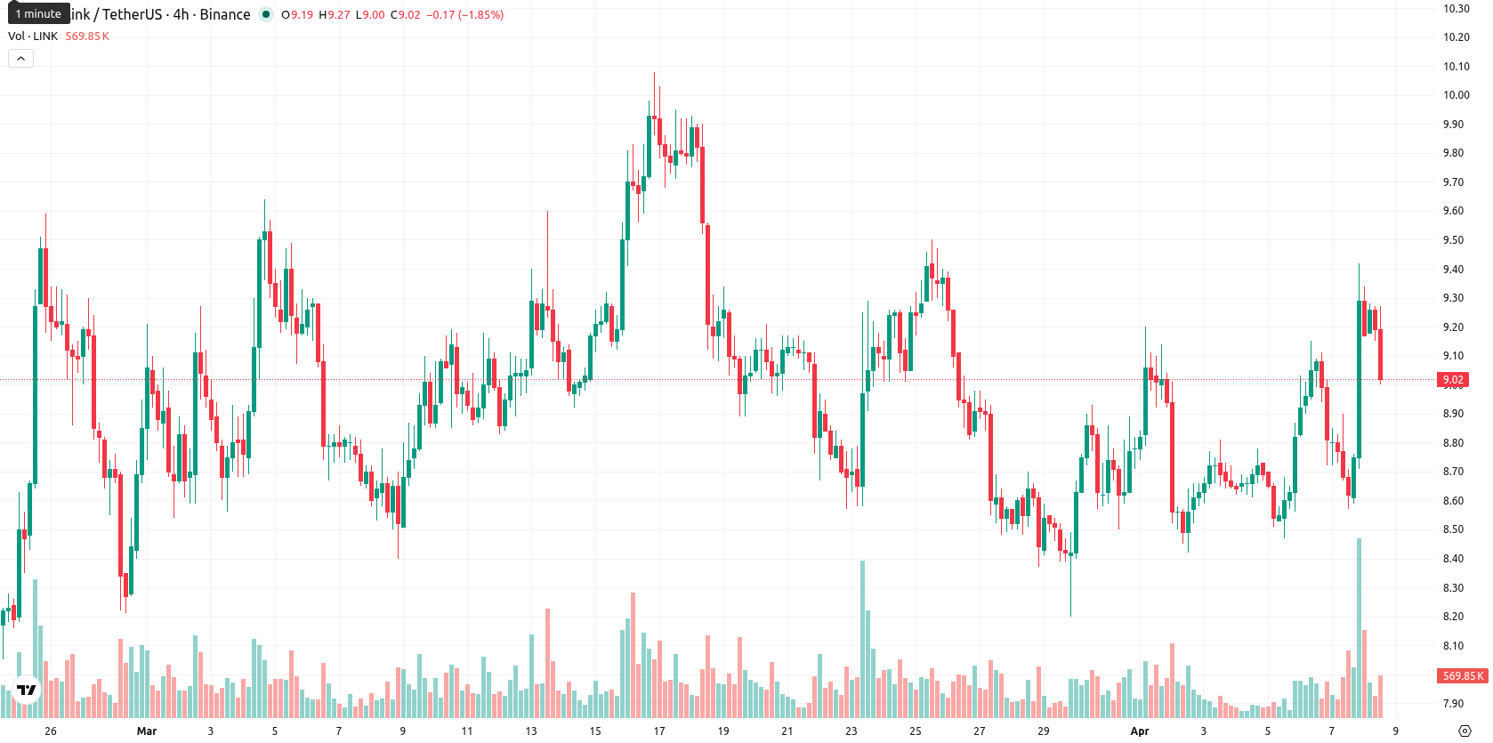 Chainlink asset chart