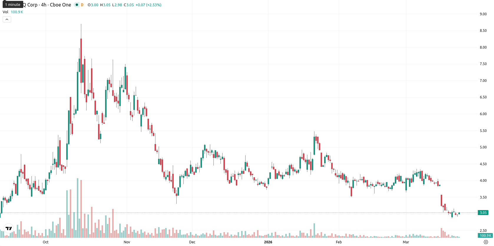 SEALSQ Corp asset chart
