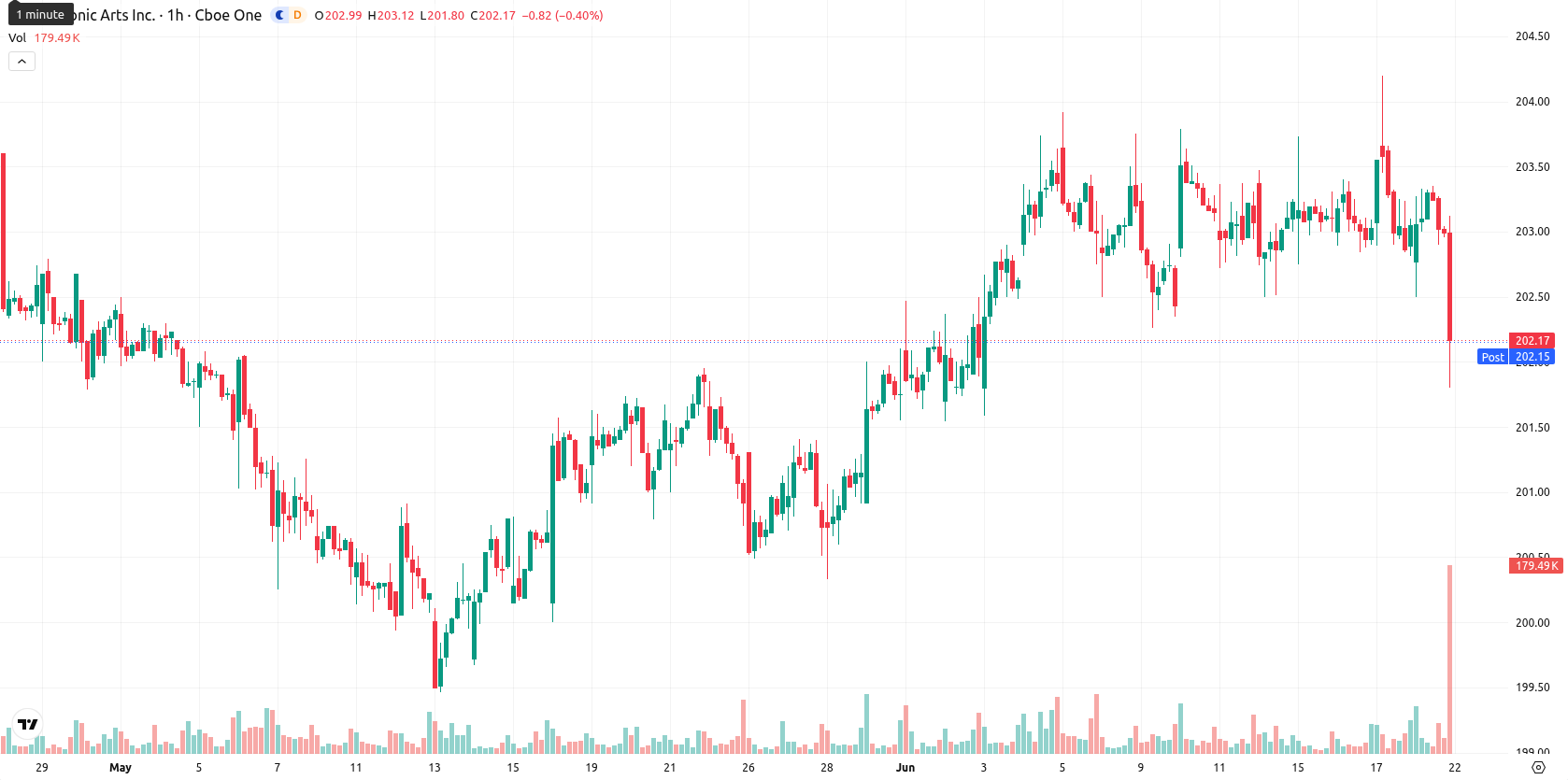 Electronic Arts Inc asset chart