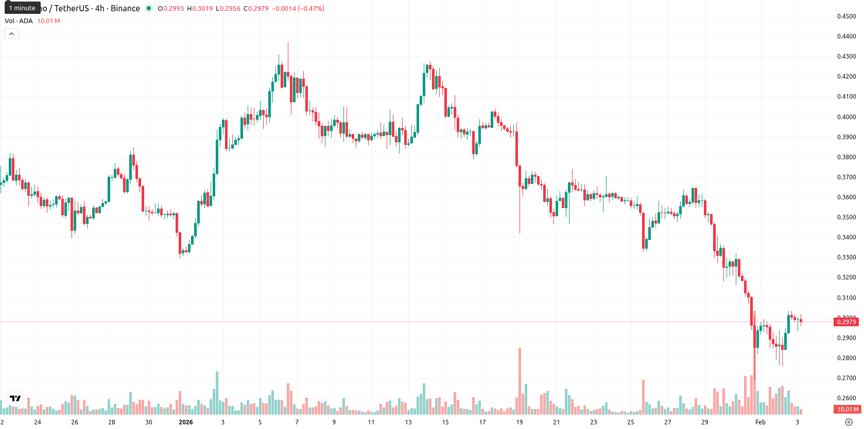 Cardano asset chart
