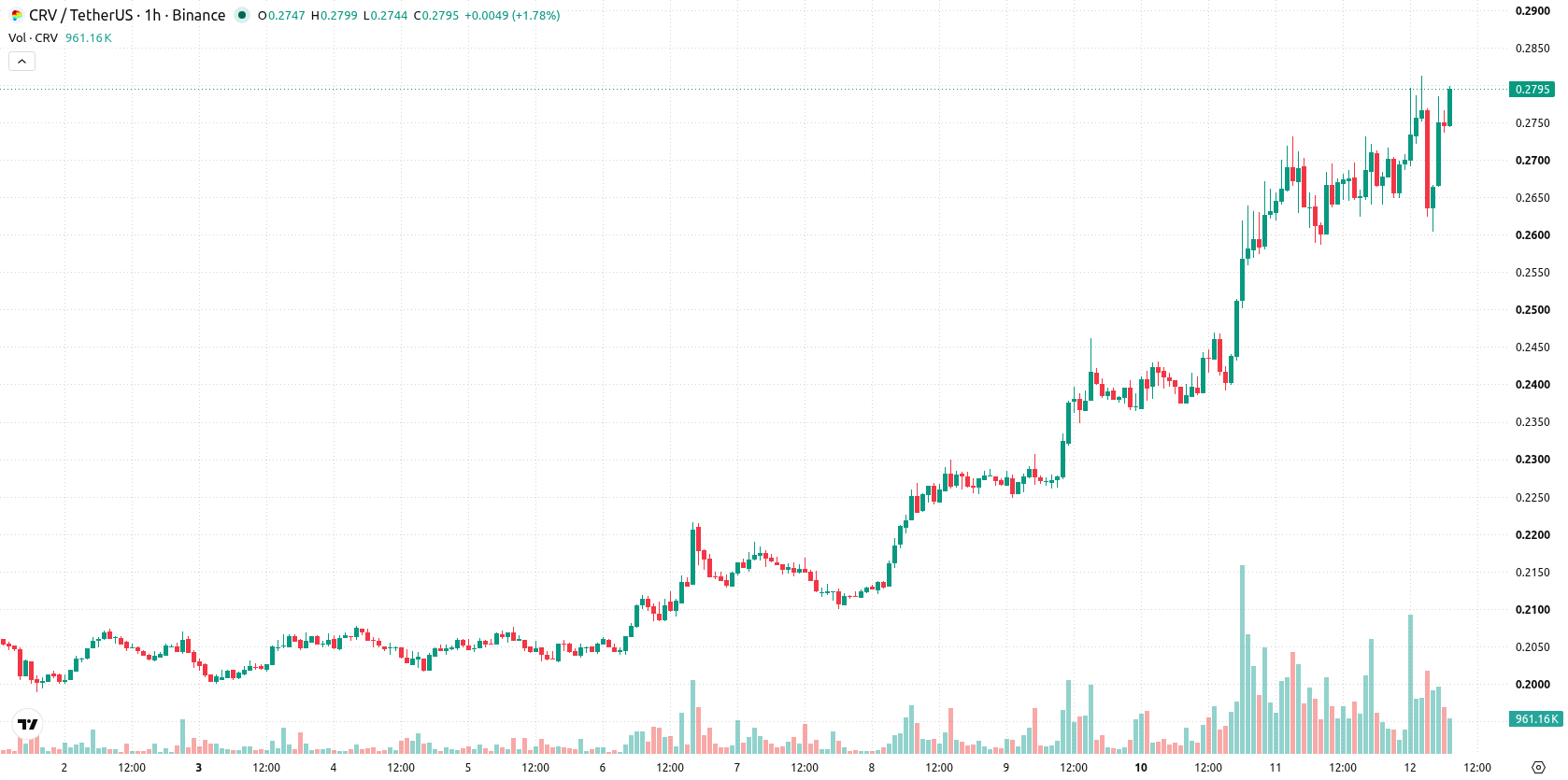 Curve DAO asset chart