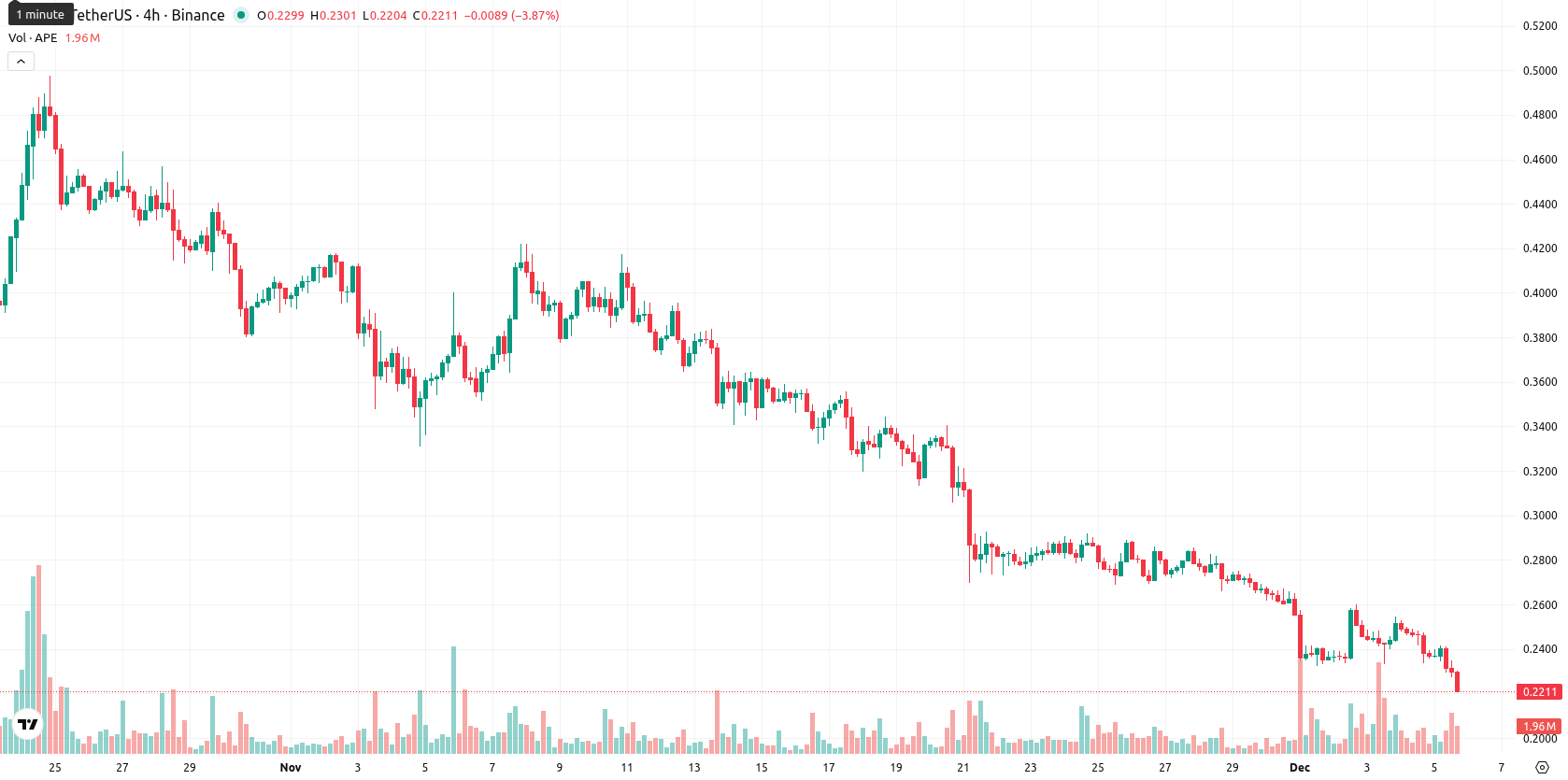 ApeCoin asset chart