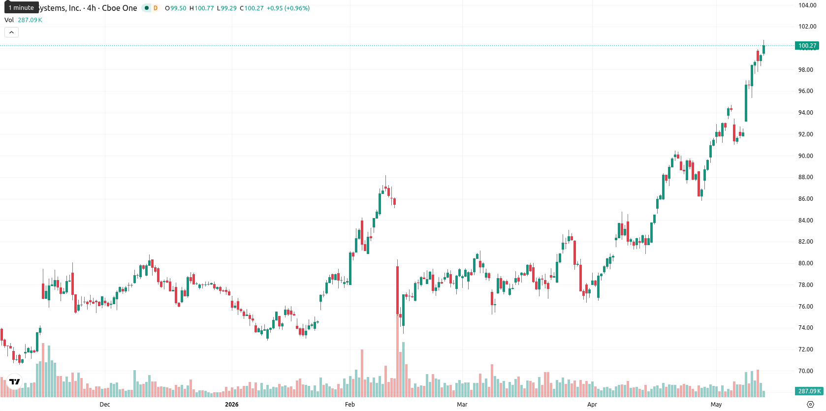 Cisco Systems, Inc. asset chart
