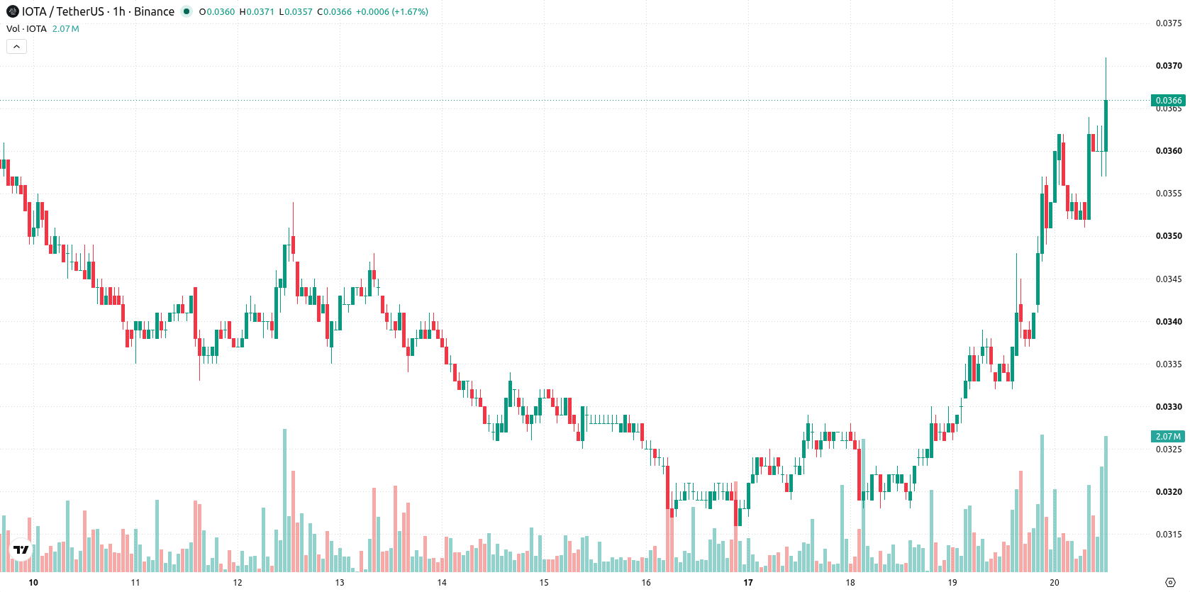 IOTA asset chart