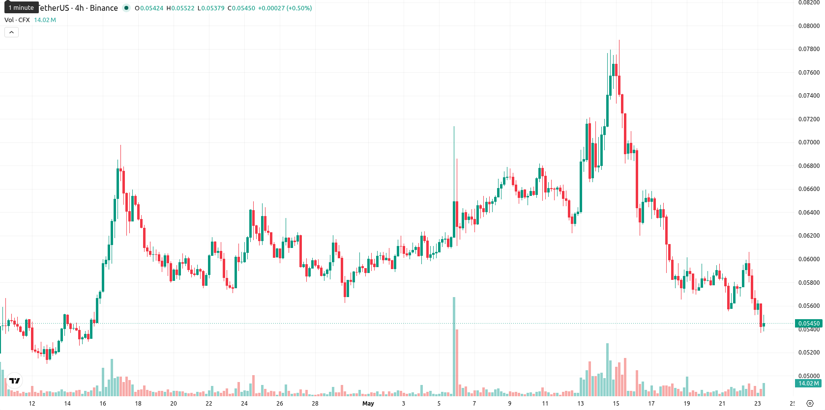 Conflux asset chart