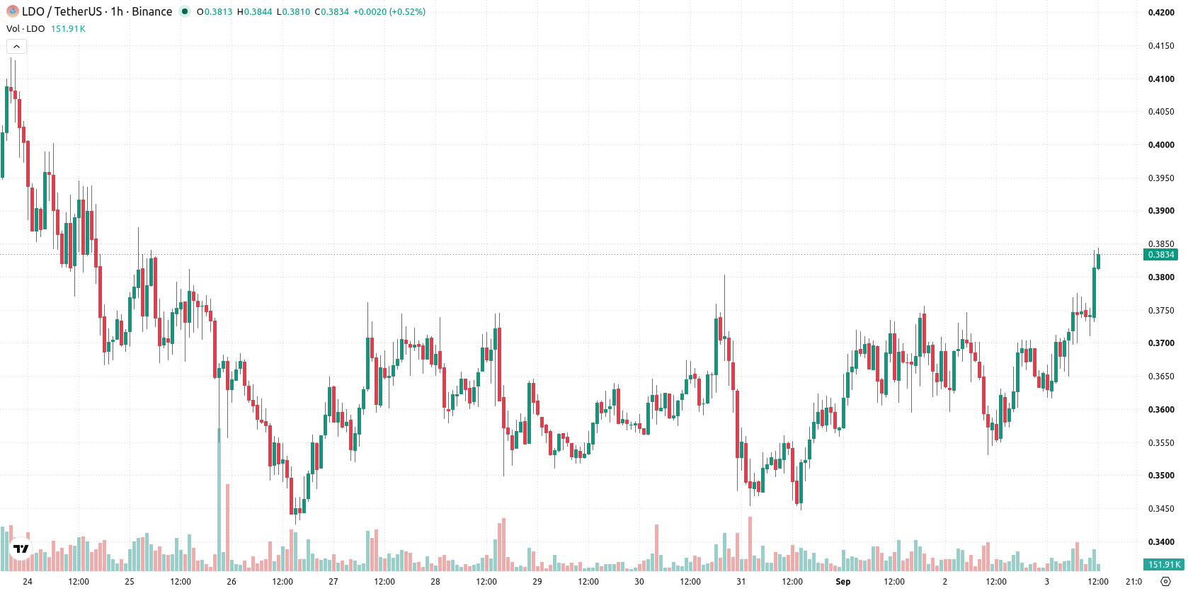 Lido DAO asset chart