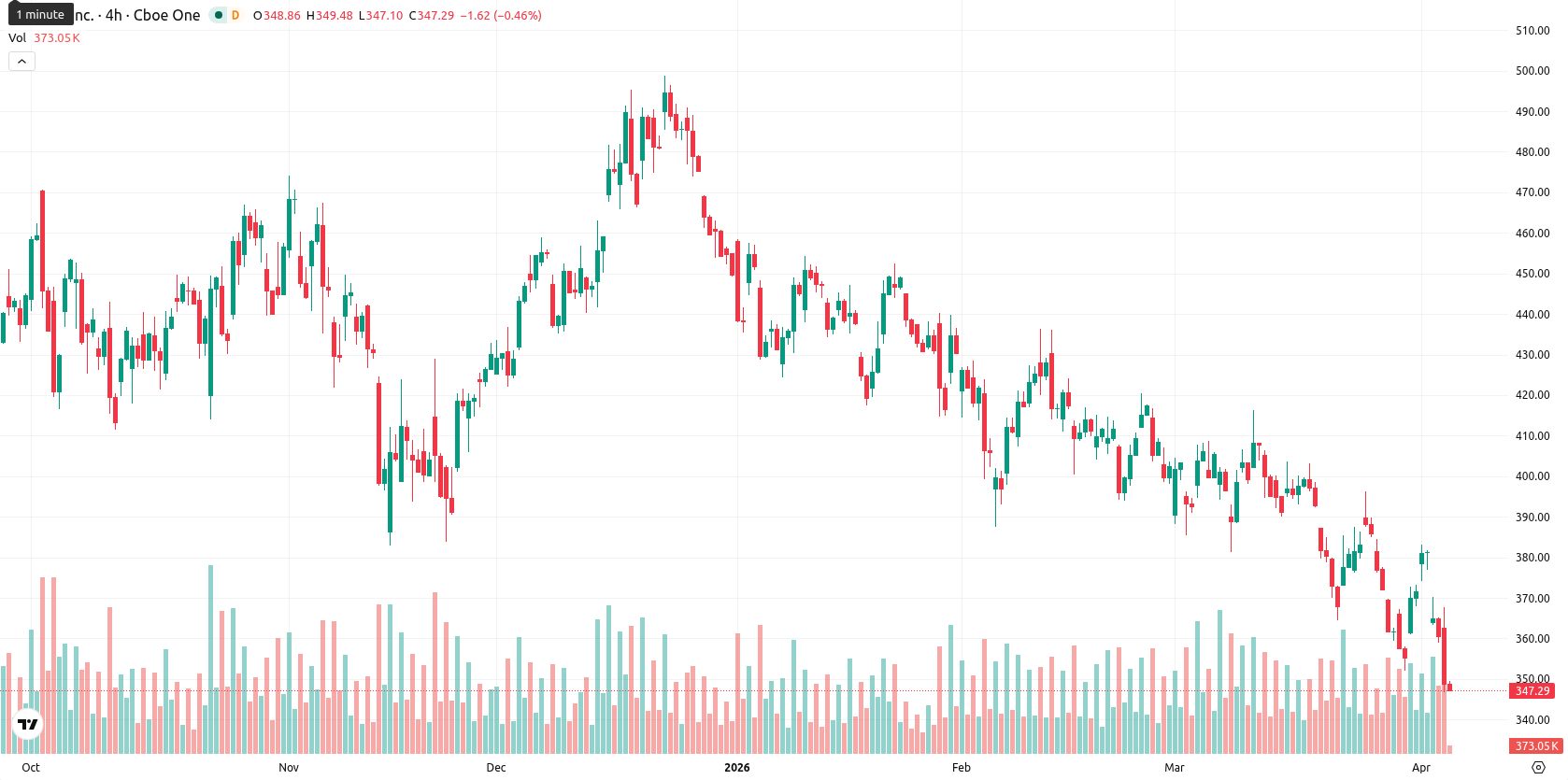 Tesla Inc. asset chart