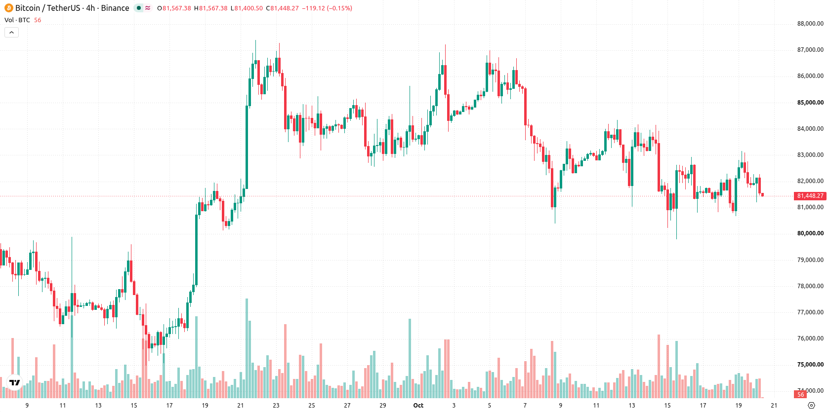 Bitcoin asset chart