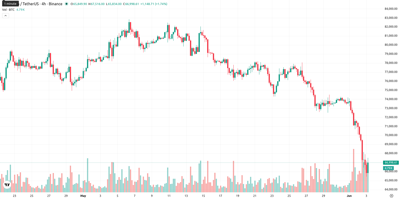 Bitcoin asset chart