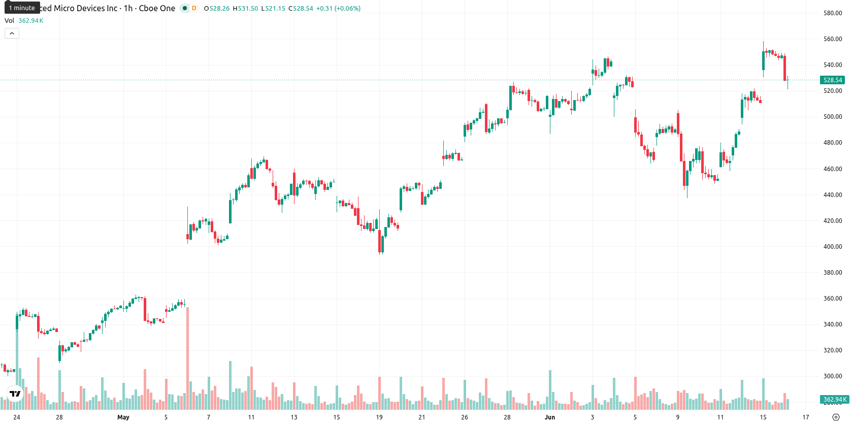 Advanced Micro Devices asset chart