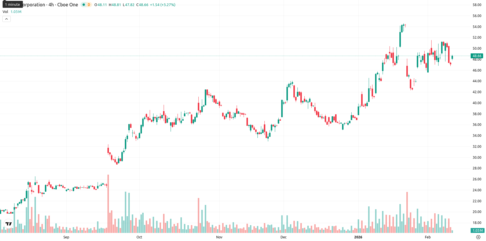 Intel Corporation asset chart