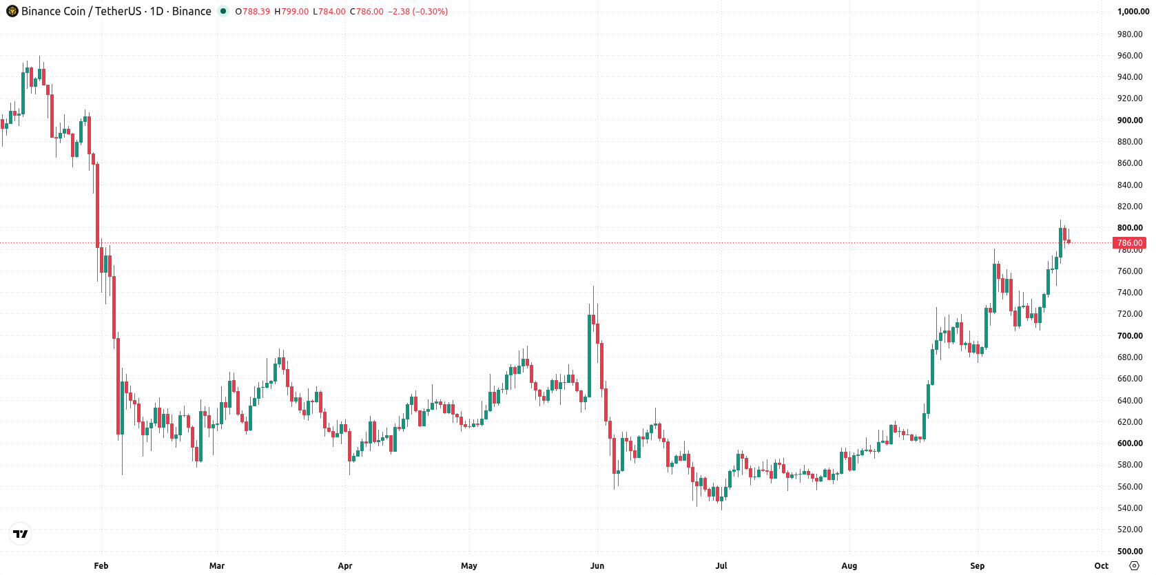 Binance Coin asset chart