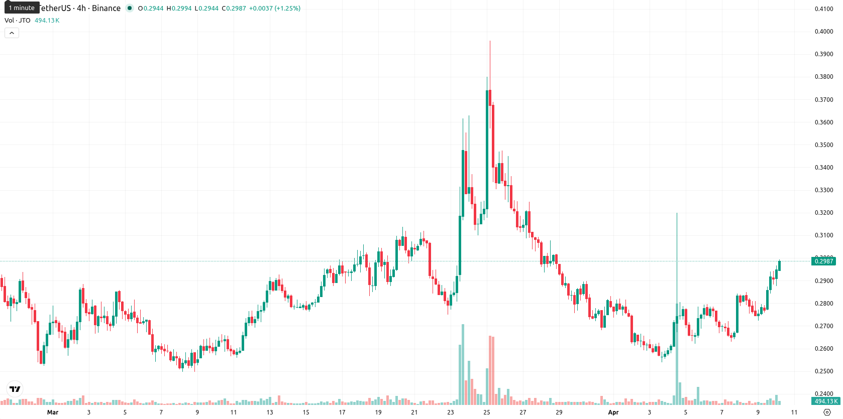 Jito asset chart