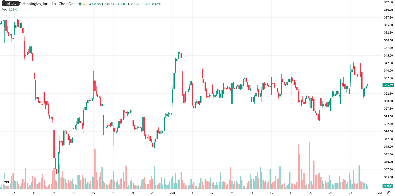 Roper Technologies Inc asset chart
