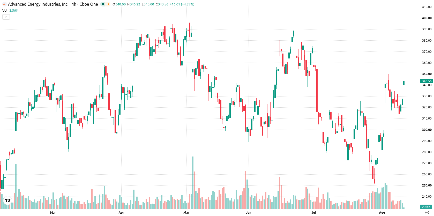 Advanced Energy Industries asset chart