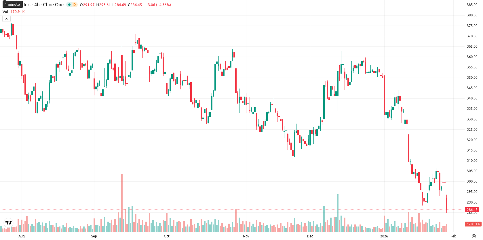 Adobe Inc. asset chart