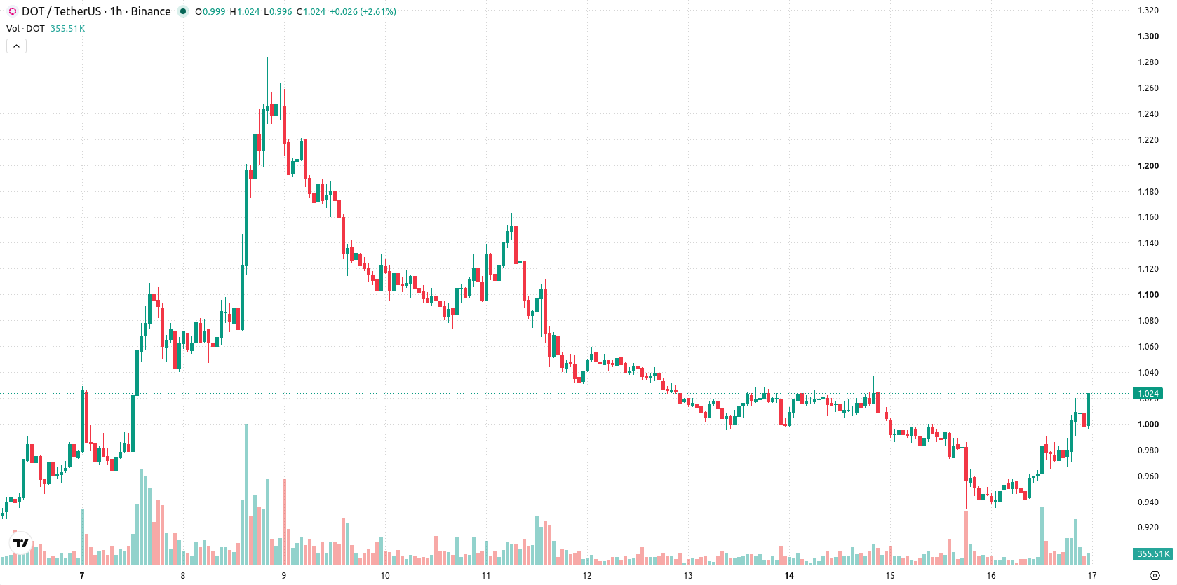 Polkadot asset chart