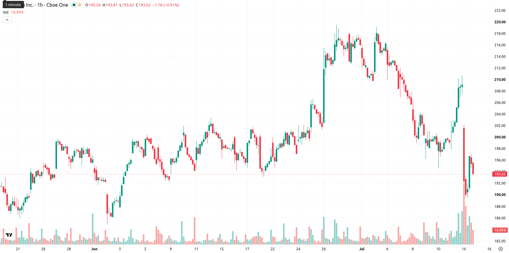 Biogen Inc asset chart