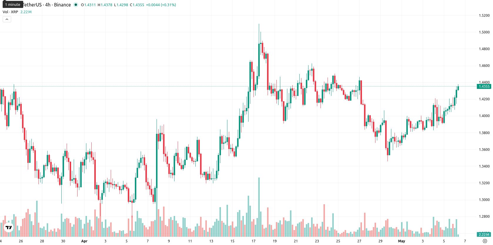 XRP asset chart