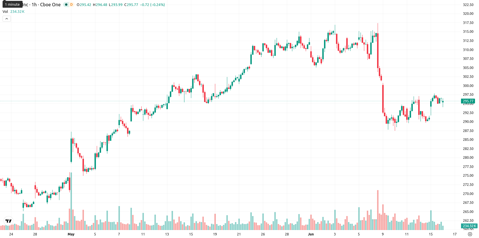 Apple Inc. asset chart