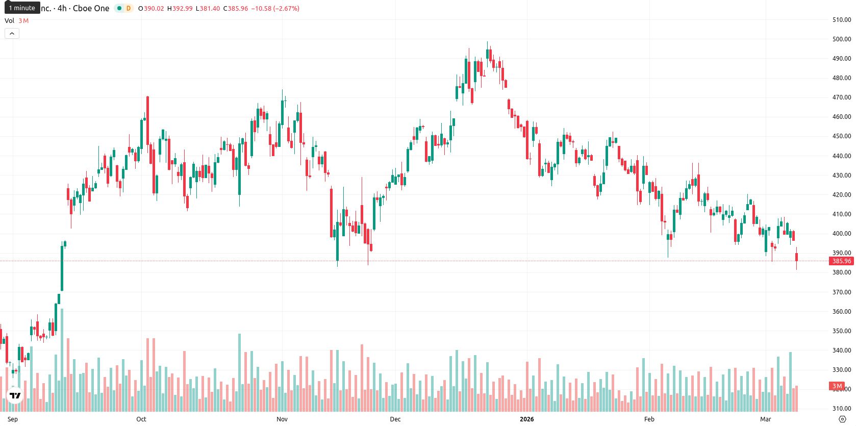 Tesla Inc. asset chart