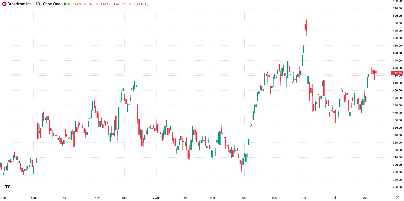 Broadcom Inc. asset chart