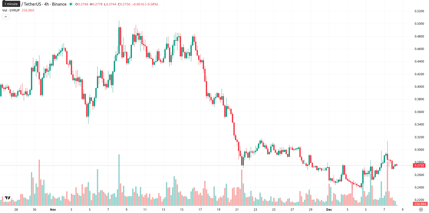 Maple Finance asset chart
