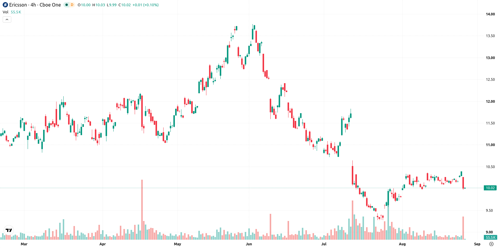 Telefonaktiebolaget L M Ericsson ADR asset chart