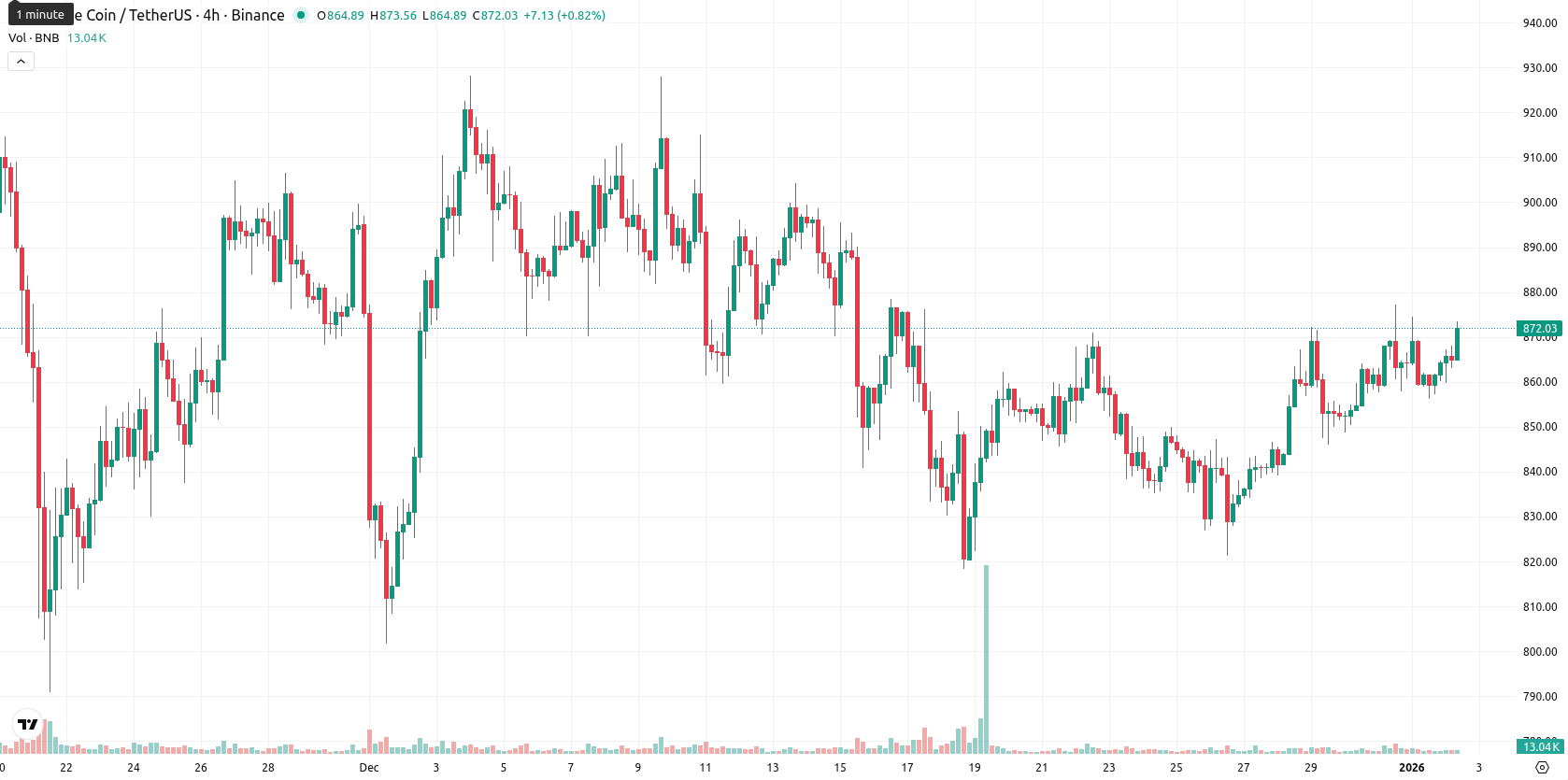 Binance Coin asset chart