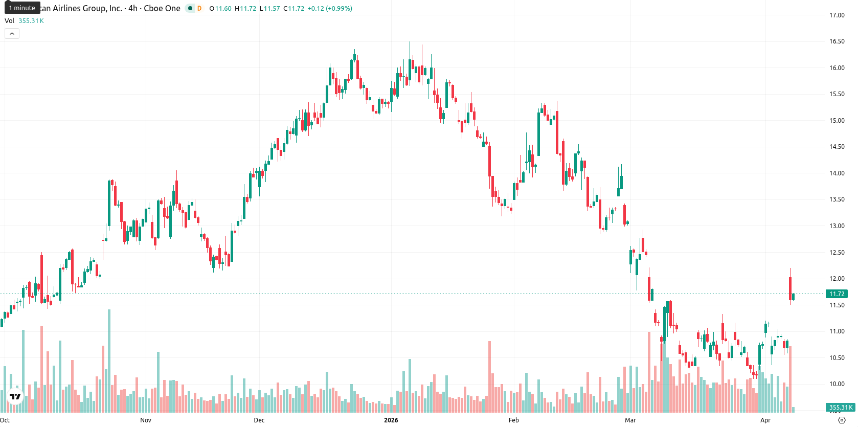 American Airlines Group Inc. asset chart
