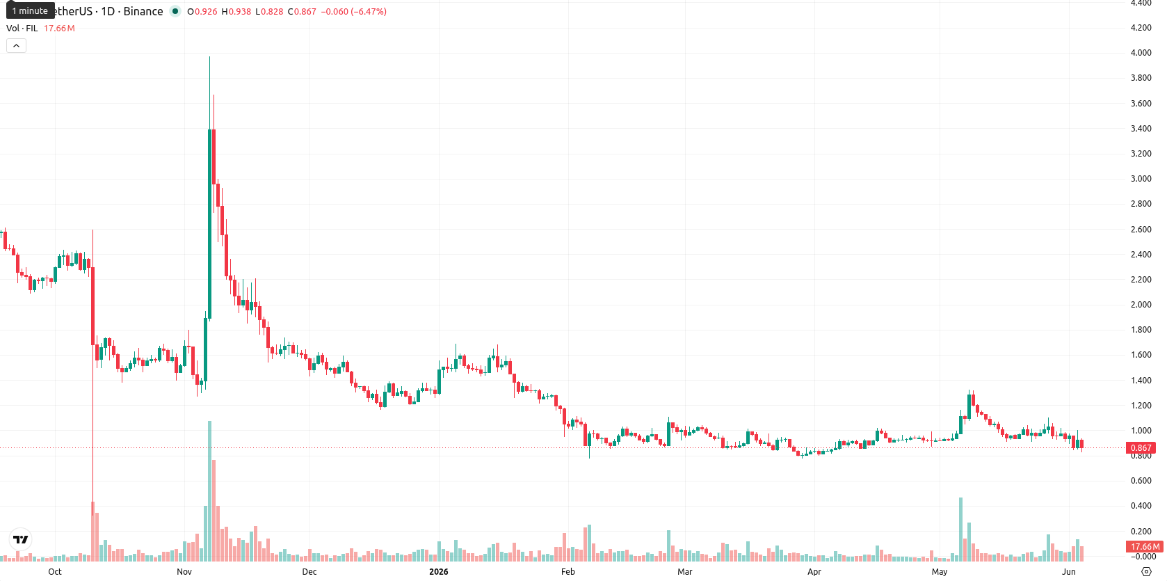 Filecoin asset chart