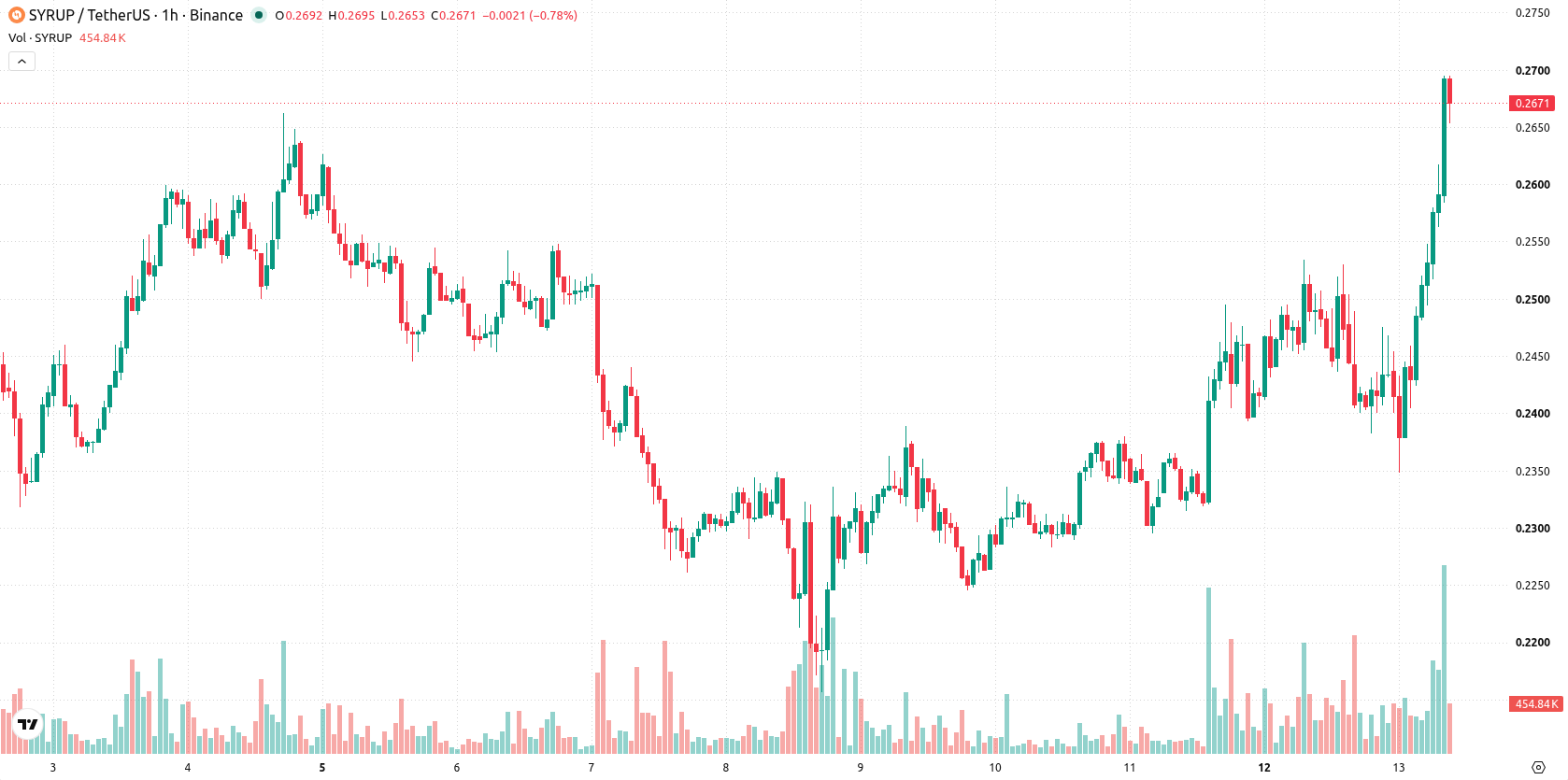 Maple Finance asset chart